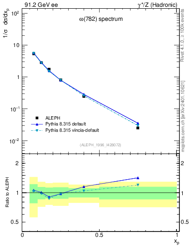 Plot of xomega782 in 91.2 GeV ee collisions