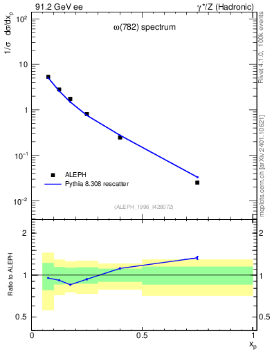 Plot of xomega782 in 91.2 GeV ee collisions