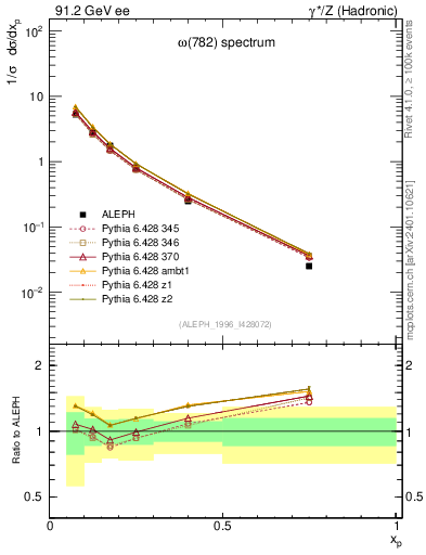Plot of xomega782 in 91.2 GeV ee collisions