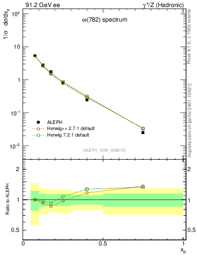 Plot of xomega782 in 91.2 GeV ee collisions
