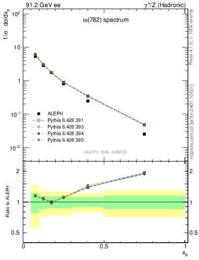 Plot of xomega782 in 91.2 GeV ee collisions