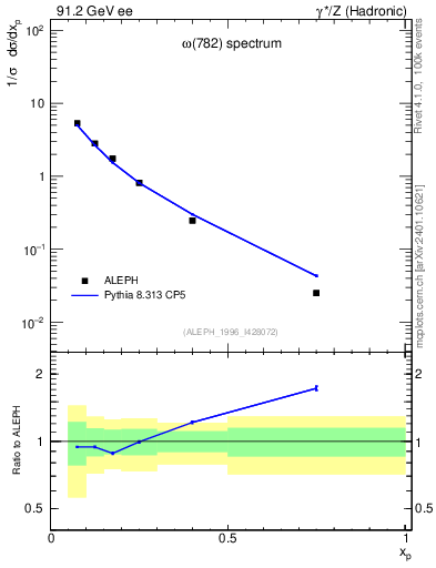 Plot of xomega782 in 91.2 GeV ee collisions