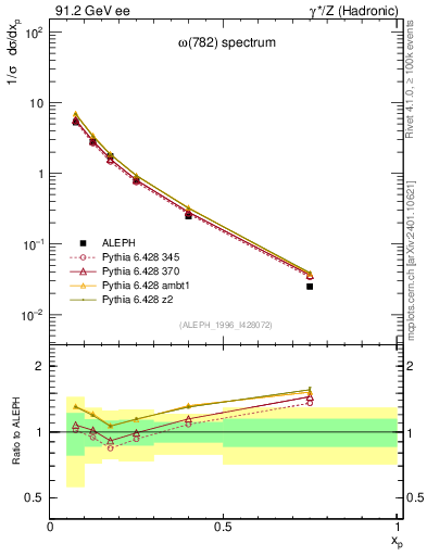 Plot of xomega782 in 91.2 GeV ee collisions