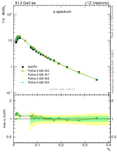 Plot of xp in 91.2 GeV ee collisions