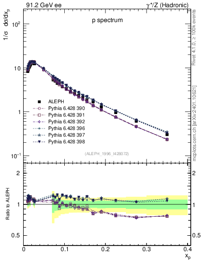 Plot of xp in 91.2 GeV ee collisions