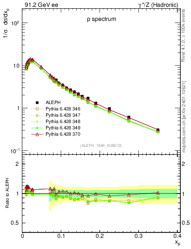 Plot of xp in 91.2 GeV ee collisions
