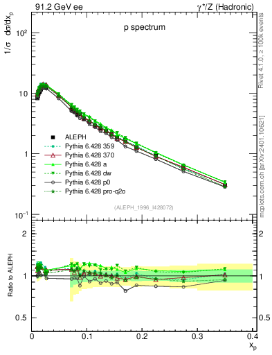 Plot of xp in 91.2 GeV ee collisions