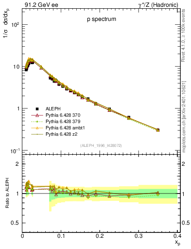 Plot of xp in 91.2 GeV ee collisions