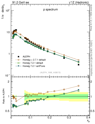 Plot of xp in 91.2 GeV ee collisions