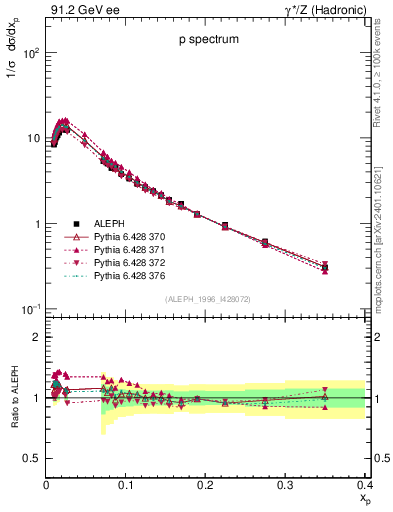 Plot of xp in 91.2 GeV ee collisions
