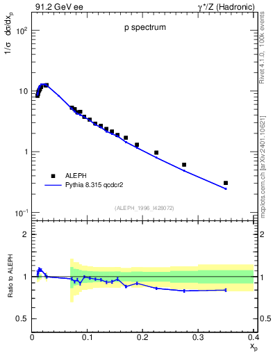 Plot of xp in 91.2 GeV ee collisions