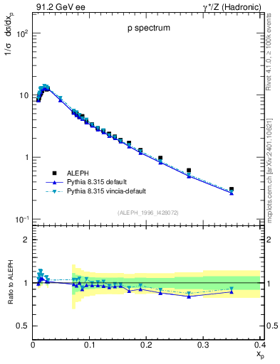 Plot of xp in 91.2 GeV ee collisions
