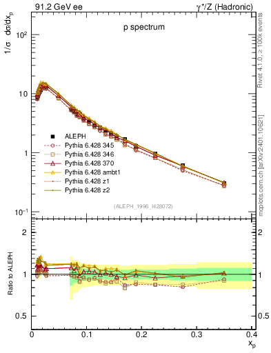 Plot of xp in 91.2 GeV ee collisions