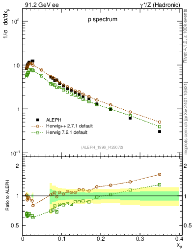 Plot of xp in 91.2 GeV ee collisions