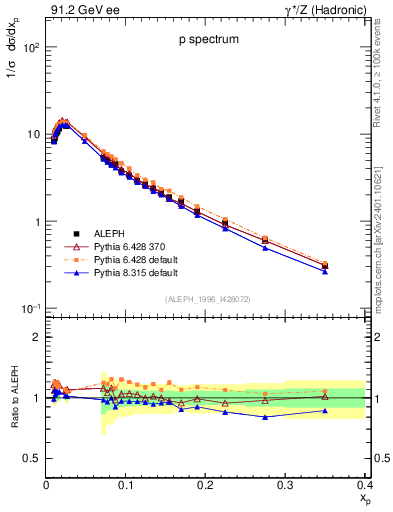 Plot of xp in 91.2 GeV ee collisions