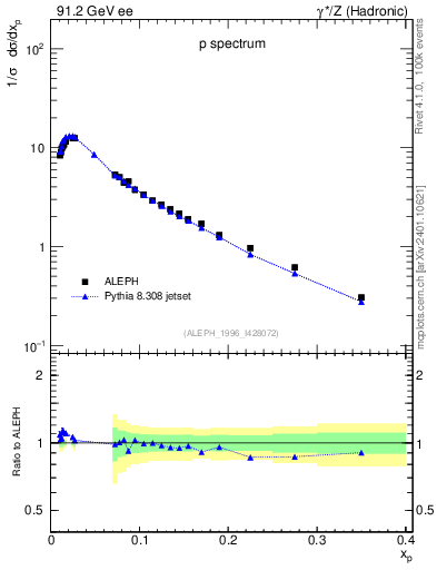 Plot of xp in 91.2 GeV ee collisions