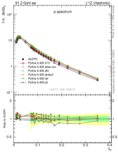 Plot of xp in 91.2 GeV ee collisions