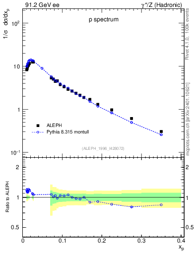 Plot of xp in 91.2 GeV ee collisions