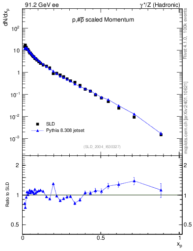 Plot of xp in 91.2 GeV ee collisions