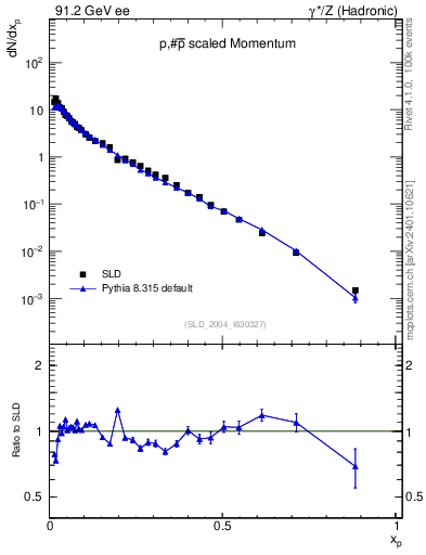 Plot of xp in 91.2 GeV ee collisions