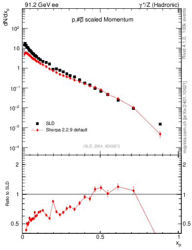 Plot of xp in 91.2 GeV ee collisions