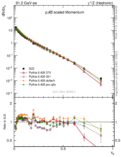 Plot of xp in 91.2 GeV ee collisions