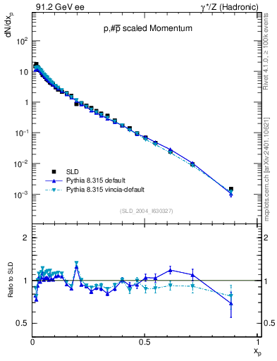 Plot of xp in 91.2 GeV ee collisions