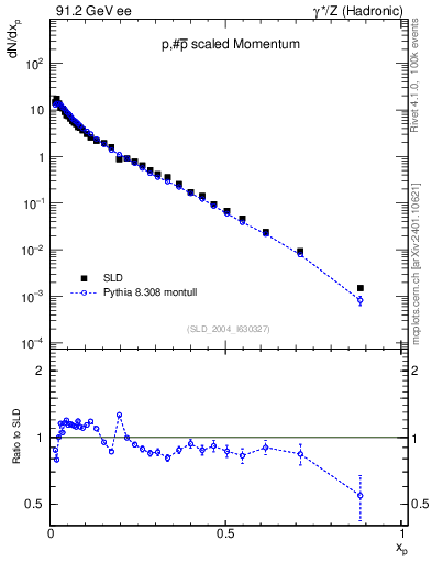 Plot of xp in 91.2 GeV ee collisions