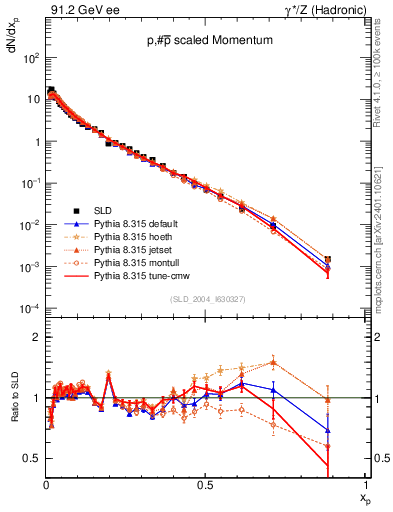 Plot of xp in 91.2 GeV ee collisions