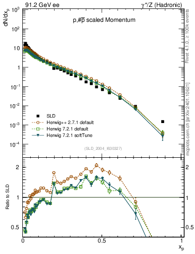 Plot of xp in 91.2 GeV ee collisions