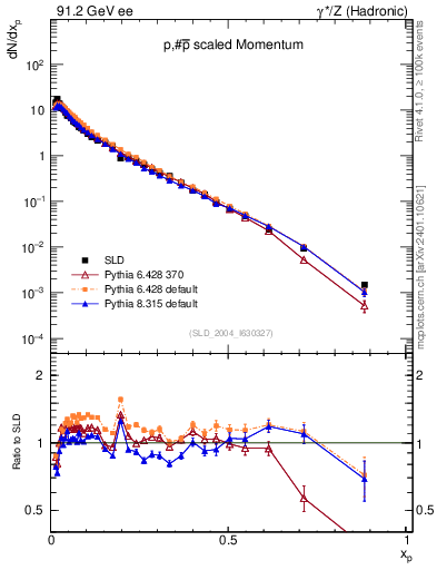 Plot of xp in 91.2 GeV ee collisions