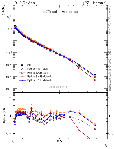 Plot of xp in 91.2 GeV ee collisions