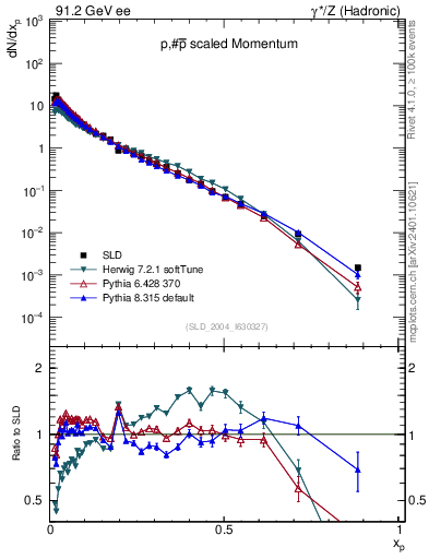 Plot of xp in 91.2 GeV ee collisions