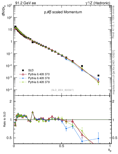 Plot of xp in 91.2 GeV ee collisions