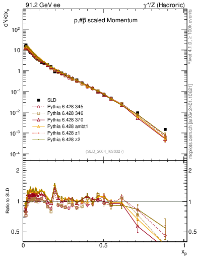 Plot of xp in 91.2 GeV ee collisions