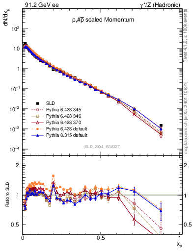 Plot of xp in 91.2 GeV ee collisions