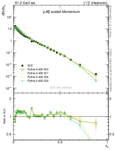 Plot of xp in 91.2 GeV ee collisions