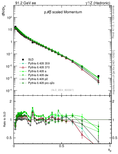 Plot of xp in 91.2 GeV ee collisions