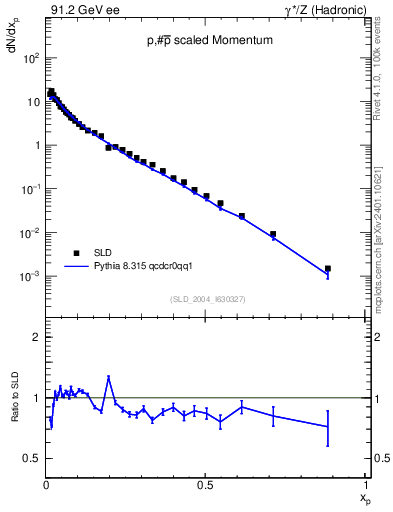 Plot of xp in 91.2 GeV ee collisions