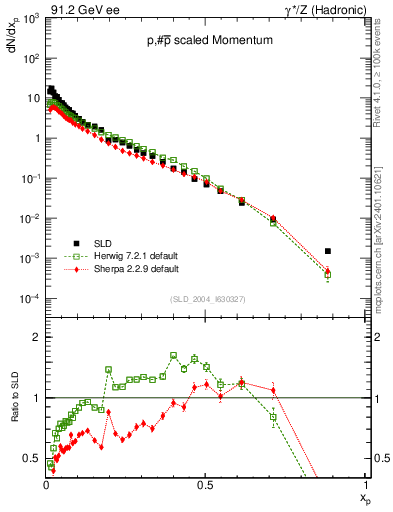 Plot of xp in 91.2 GeV ee collisions