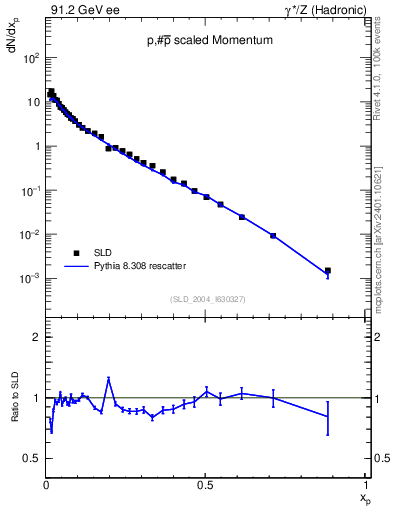 Plot of xp in 91.2 GeV ee collisions