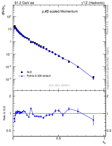 Plot of xp in 91.2 GeV ee collisions