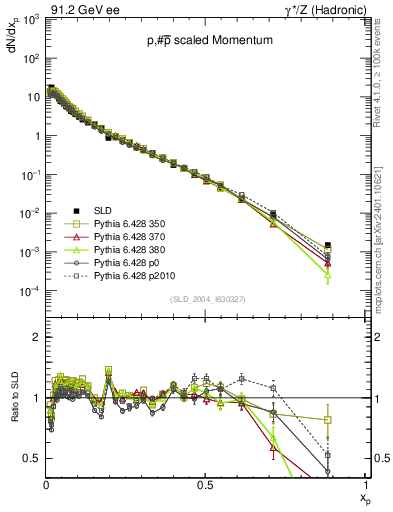 Plot of xp in 91.2 GeV ee collisions