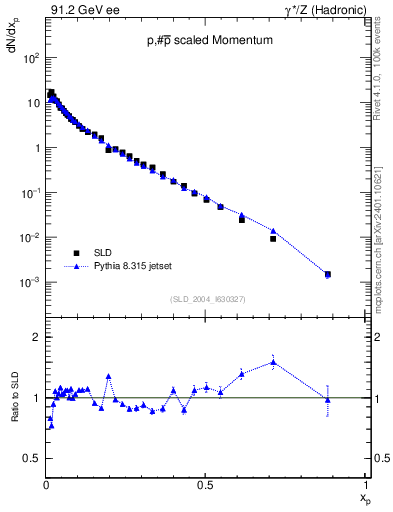 Plot of xp in 91.2 GeV ee collisions