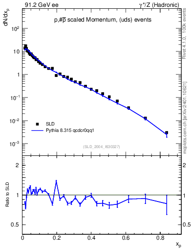 Plot of xp in 91.2 GeV ee collisions