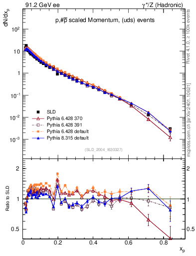 Plot of xp in 91.2 GeV ee collisions