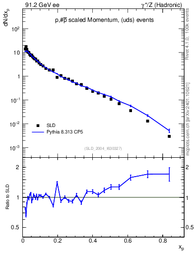 Plot of xp in 91.2 GeV ee collisions