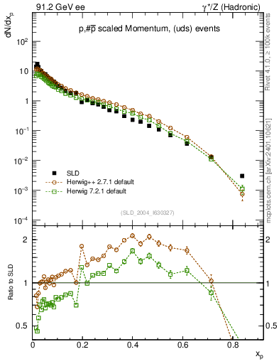 Plot of xp in 91.2 GeV ee collisions