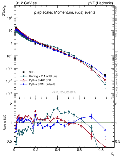 Plot of xp in 91.2 GeV ee collisions