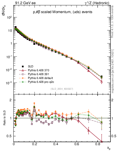 Plot of xp in 91.2 GeV ee collisions